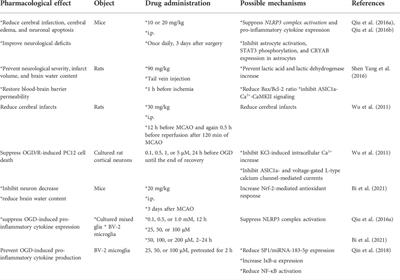 Potential therapeutic effects and pharmacological evidence of sinomenine in central nervous system disorders